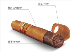 雪茄的组成部分有哪些，雪茄的组成部分有什么作用